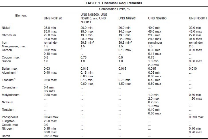 Chemical Requirements