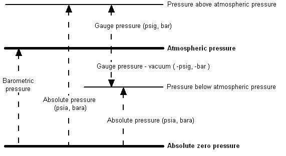 relationships between absolute pressure and gauge pressure