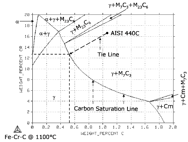 Fe-Cr-C ternary phase diagram at 1100 degree C