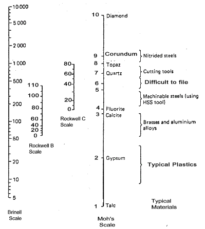 Figure comparing hardness scales