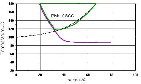 The iso-corrosion diagram 0.1mm/year lines for 304 and 316 types coincide