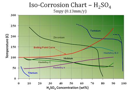 Sulfuric Acid Corrosion Data
