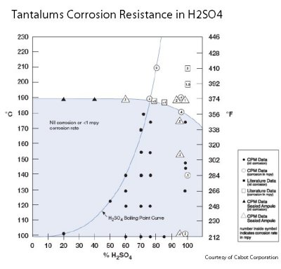 Corrosion resistance of tantalum in sulphuric acid (sulfuric) H2S04. Tantalum sulphuric acid protection from corrosive attack.