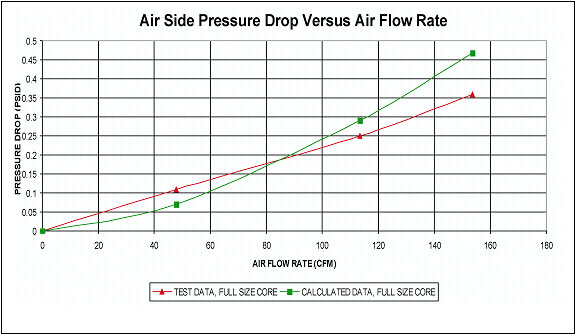 Air side pressure drop  versus air flow rate graph