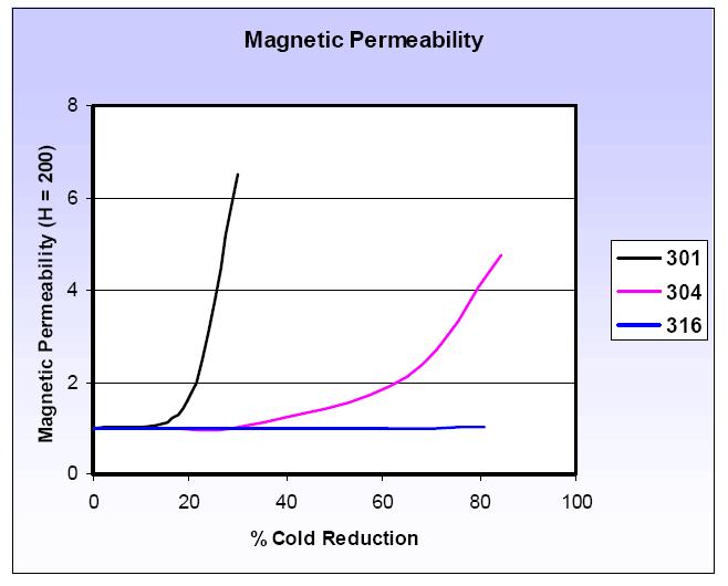 magnetic permeability stainless steel