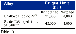  Fatigue Limit Zirkonium