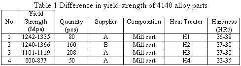 Yield Strength Testing - Yield strength Ultimate strength ...