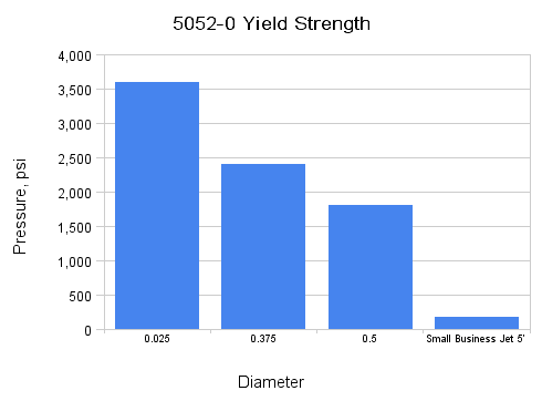5052 Yield Strength Pressure
