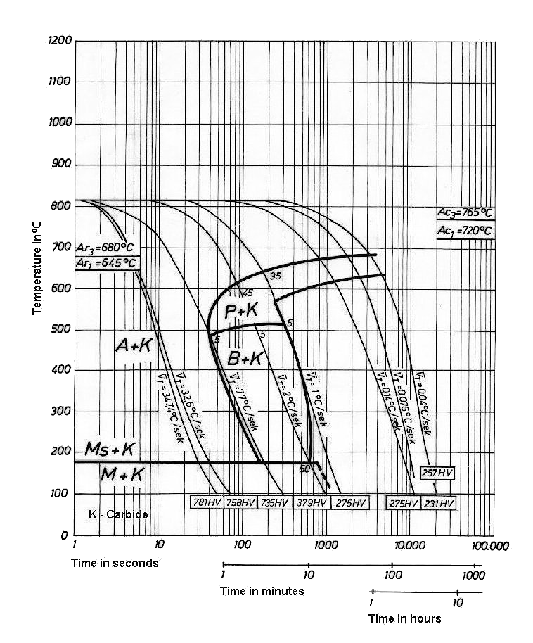 4340 Steel Heat Treatment Chart