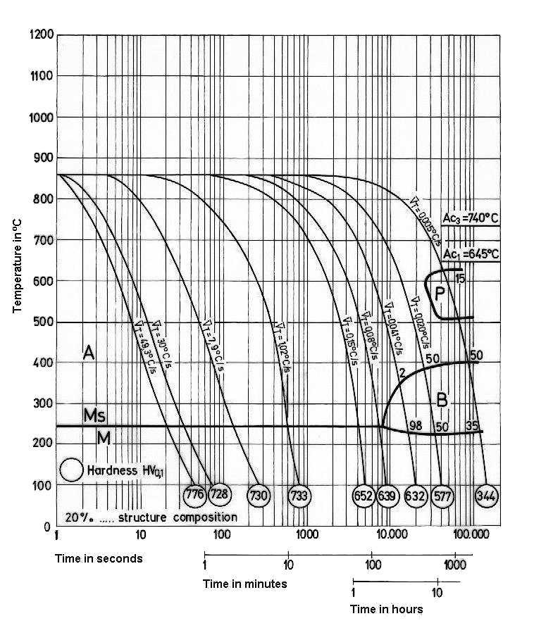 Tool Steel Chemical Composition Chart