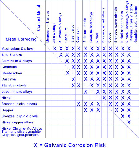 Galvanic Corrosion Chart Metals