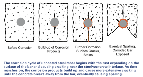 Corrosion Resistance of Hot-Dip Galvanized Reinforcing Bar in Concrete