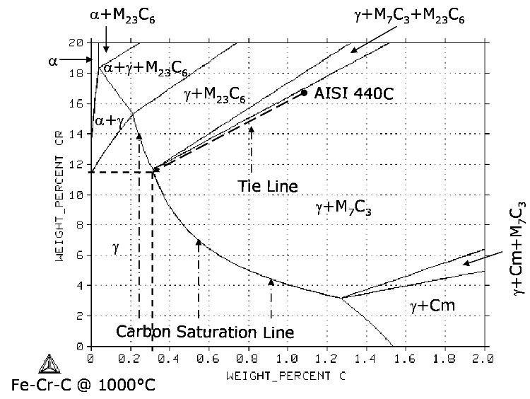 Fe-Cr-C ternary phase diagram at 1000 degree C