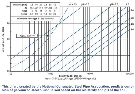 Corrugated Metal Pipe Sizes Chart