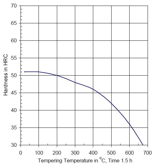 440c Heat Treat Chart