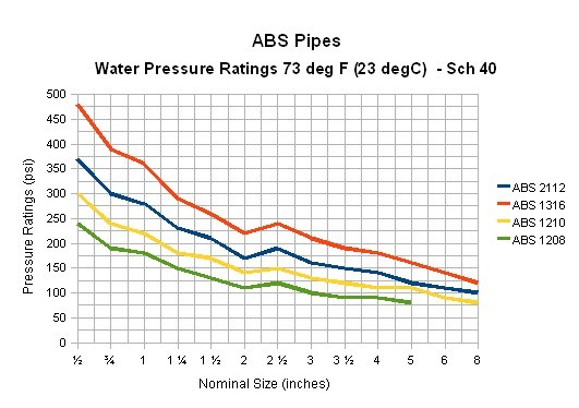 ABS pipes - pressure ratings - schedule 40 - psi