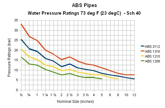 ABS pipes - pressure ratings bar