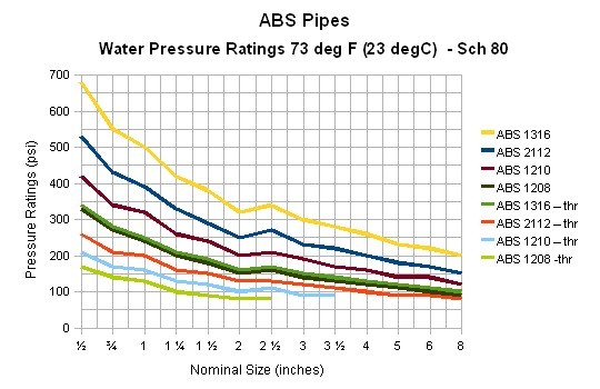 ABS pipes - pressure ratings - schedule 80 - psi 