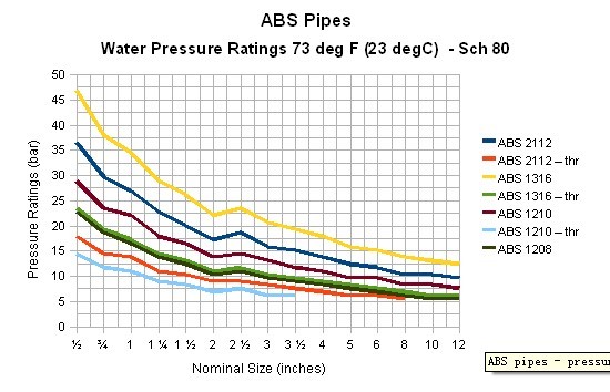 Pipe Working Pressure Chart
