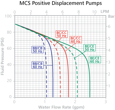 Ambient Cooling System PD Pumps Graph