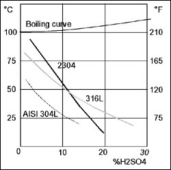 Corrosion resistance to stagnant sulfuric acid (0,3 mm/year) 
