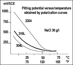 Pitting potential versus temperature obtained by polarization curves