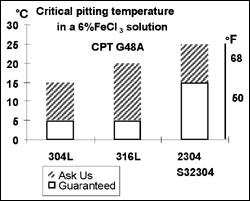 Critical pitting temperature in a 6%FeCl3 Solution