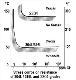 Stress Corrosion Resistance of 304L/316L and 2304 grades