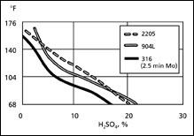 Isocorrosion Curves 4 mpy (0.1 mm/yr), in sulfuric acid solution containing 2000 ppm