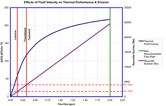 Effects of fluid velocity on thermal performance and erosion graph