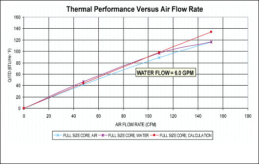 Comparison of actual to predicted heat exchanger thermal performance graph