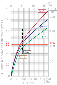 Heat exchanger air flow graph