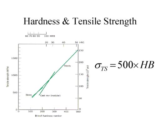 relation-of-hardness-to-other-mechanical-properties-tensile-strength-yield-strength