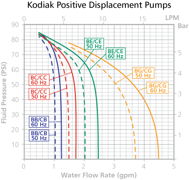 Recirculating Chillers Positive Displacement Pumps Graph