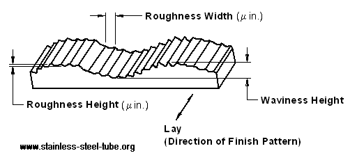 SURFACE ROUGHNESS 