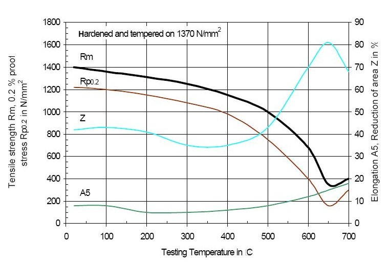 4140 Tempering Chart