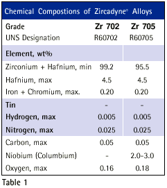 Chemical Composition Zirconium