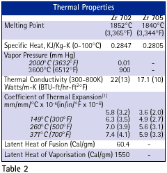 Thermal Properties Zirkonium