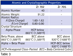 Atomic and Crystallographic Zircone