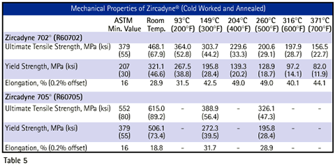 Mechanical Properties Zirconium Zirkonium Zircone