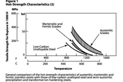 High Temperature Properties Stainless Steel